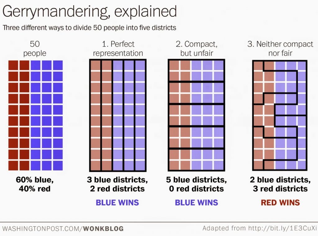 Visual expanation of gerrymandering showing four hypothetical districts