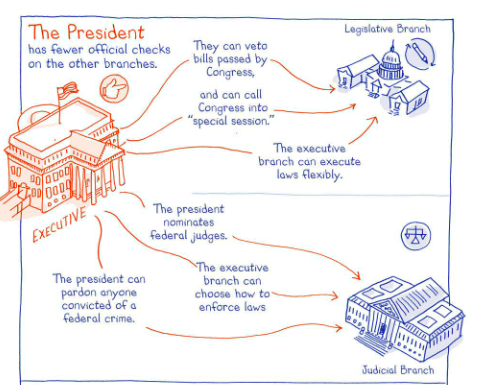 Page from a civics comic book about checks and balances.